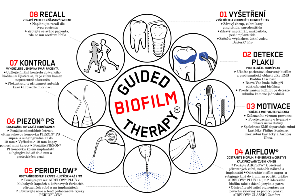 GBT Protokol schéma